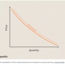 turunõudluse kaar Investopedia